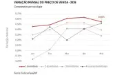 Apartamentos de um quarto sobem 0,55% em maio, aponta FipeZAP