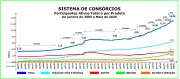 Consórcio Dino supera 1,3 milhão de participantes em maio