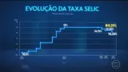Copom corta Selic para 14,25% ao ano em terceira queda seguida