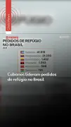 Cubanos lideram pedidos de refúgio no Brasil; rota clandestina cresce