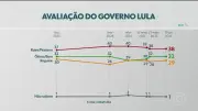 Datafolha: avaliação positiva do governo Lula se mantém em 32%