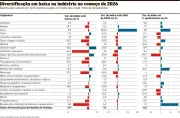 Desaceleração da atividade reduz número de lançamentos da indústria até abril