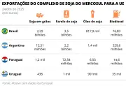 Europa avalia restringir biodiesel de soja; Mercosul teme perda de € 8,5 bi