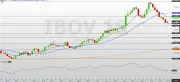 Ibovespa interrompe sequência histórica de 8 quedas e sobe 1,3% na semana