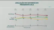 Ipsos-Ipec: 38% avaliam governo Lula como ruim ou péssimo; 32% ótimo ou bom