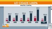 Lei Cidade Limpa completa 20 anos com triplicação de multas