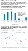 Millennials estudam mais, mas não superam padrão de vida dos pais