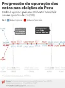Peru: Sánchez e Keiko disputam voto a voto no 2º turno