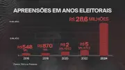 PF apreende R$ 43 milhões em espécie em 10 anos de combate a crimes eleitorais