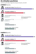 Sem candidato em SP pela 1ª vez, PSDB avalia futuro e se aproxima de Tarcísio