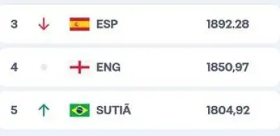 Erro de tradução da Fifa: sigla BRA vira 'sutiã' no ranking da Copa