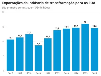Exportações do Brasil para EUA caem ao menor nível histórico