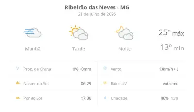 Previsão do tempo em Ribeirão das Neves: terça-feira de sol e nevoeiro