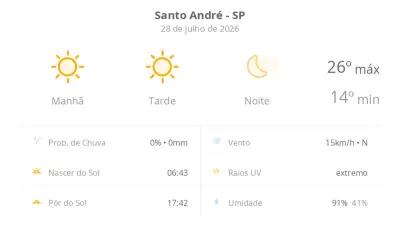 Previsão do tempo em Santo André: sol e sem nuvens nesta terça-feira