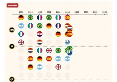Semifinal de 2026 reúne 4 campeões mundiais em feito histórico