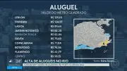 Aluguel no Rio dispara: Leblon lidera, Centro tem maior alta