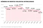 Assassinatos no Brasil caem para menor nível em 14 anos, mas racismo persiste