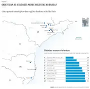 Cidades menos violentas do Brasil: São Caetano do Sul lidera com taxa de 1,2