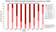 El Niño tem 81% de chance de ser 'muito forte' até dezembro, alerta NOAA