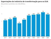Exportações do Brasil para EUA caem ao menor nível histórico