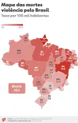 Feminicídios batem recorde em 2025; mortes violentas caem ao menor nível desde 2012