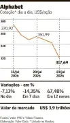 Gastos com inovação preocupam mercado e ação da Alphabet cai 7%