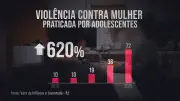 Globo Repórter revela crescimento de 600% na violência de gênero entre adolescentes