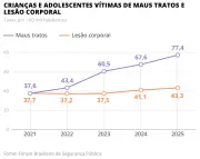 Maus-tratos a crianças dobram no Brasil em 5 anos; bullying cresce
