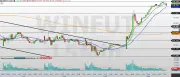 Mini-índice sobe 2,40% e fecha em 178.775 pontos; resistência chave em 179.220/179.490