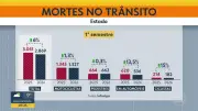 Mortes no trânsito caem no estado de SP, mas sobem na capital com alta entre motociclistas