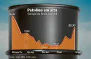 Petróleo avança quase 10% com tensões entre EUA e Irã