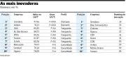 Ranking mapeia indústrias mais inovadoras e focadas em perenidade