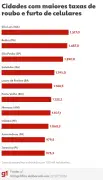 São Luís lidera ranking de roubos e furtos de celular em 2025