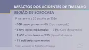 Sorocaba tem alta de 3% em acidentes de trabalho no primeiro semestre de 2026