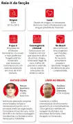 Tren de Aragua se torna fornecedor de armas do Comando Vermelho no Brasil