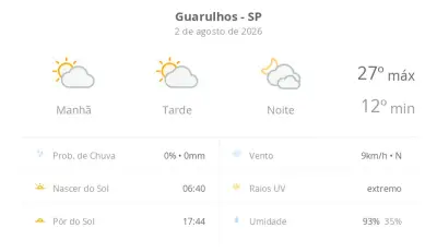 Previsão do tempo em Guarulhos: domingo tem sol e até 27°C