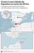 Ceuta: Espanha interrompe entrada e 48 mil migrantes voltam