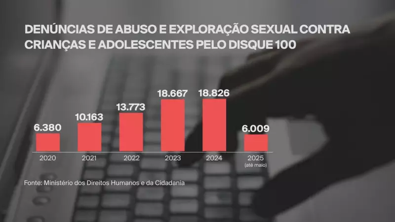 Denúncias de abuso e exploração sexual infantil disparam 195% em 4 anos: saiba como proteger crianças