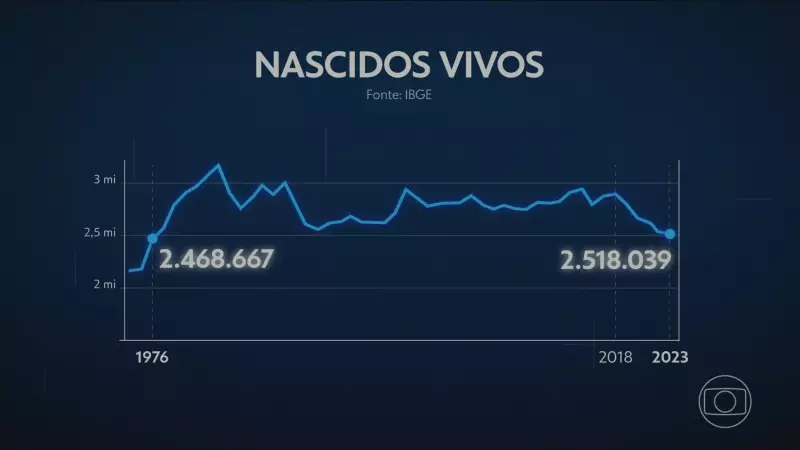 Queda histórica: Brasil registra menor número de nascimentos em 47 anos, aponta IBGE
