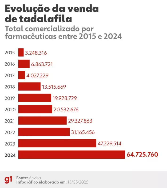Tadalafila: Descubra os mitos e verdades sobre o medicamento que promete aumentar o tempo de ereção e o tamanho do pênis